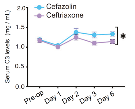 Ceftriaxone抑制C3上調(diào)、維持PF4水平，發(fā)揮認(rèn)知保護(hù)作用